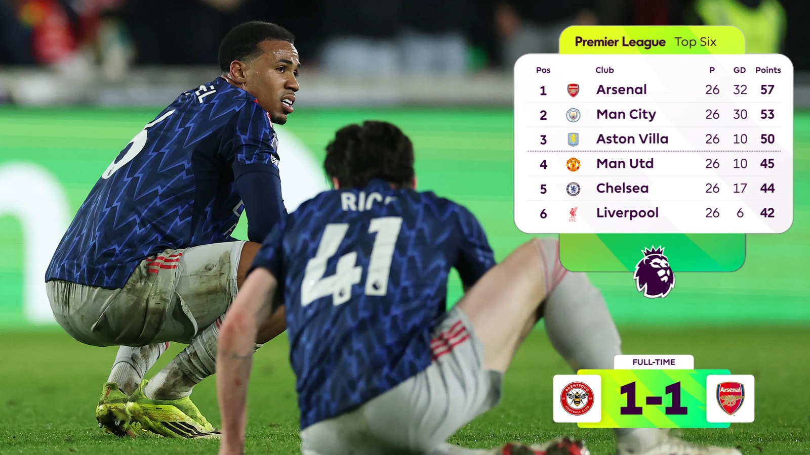 من القمة إلى القلق… أرسنال  يتعادل والسيتي يقترب بثبات